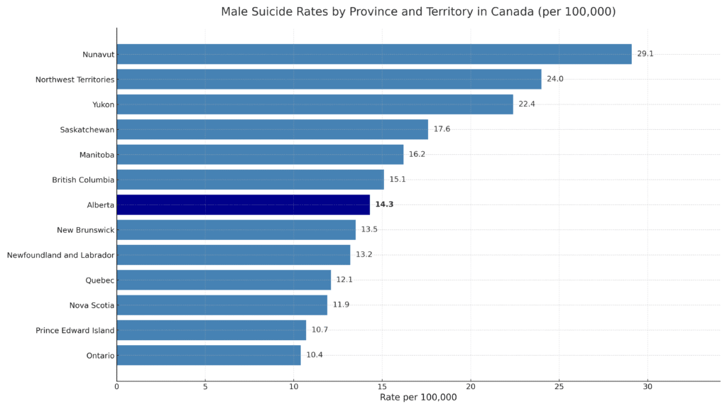 Infographic showing male suicide rates by province in Canada, with Alberta ranked among the highest.